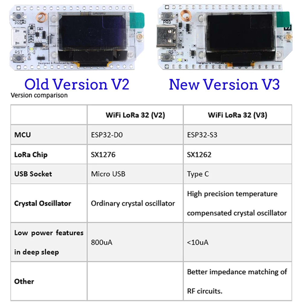 2Sets LoRa32 V3 868MHz 915MHz  - Smart Home Arduino Project incelemesi ve fiyatı