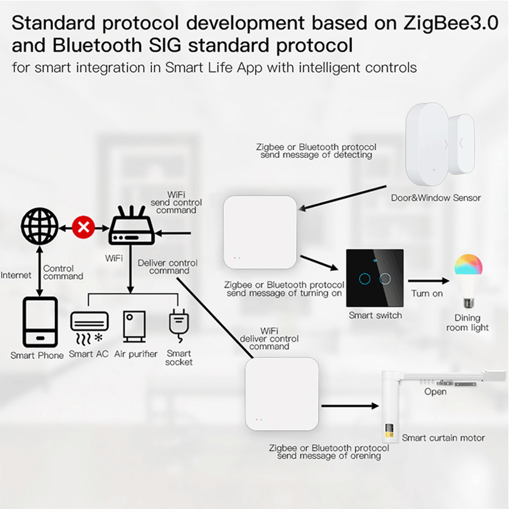 Tuya Zigbee Wireless Hub Gatew - Home Automation Kit incelemesi ve fiyatı