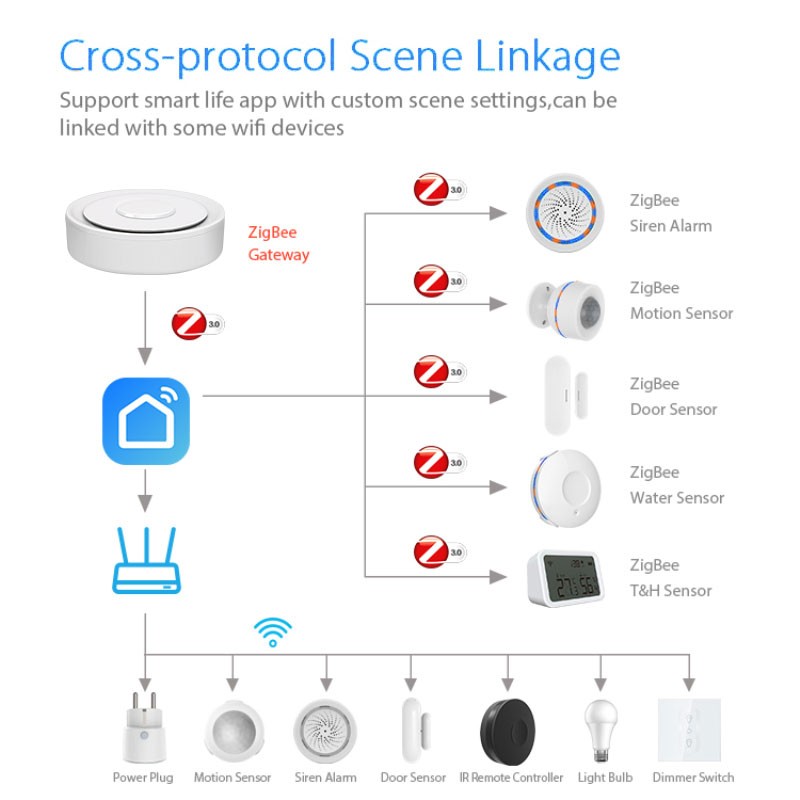 Tuya ZigBee Smart Gateway Home - Home Automation Kit incelemesi ve fiyatı